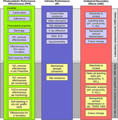 New Holistic Conceptual Framework for the Assessment of the Performance of Photocatalytic Pavement